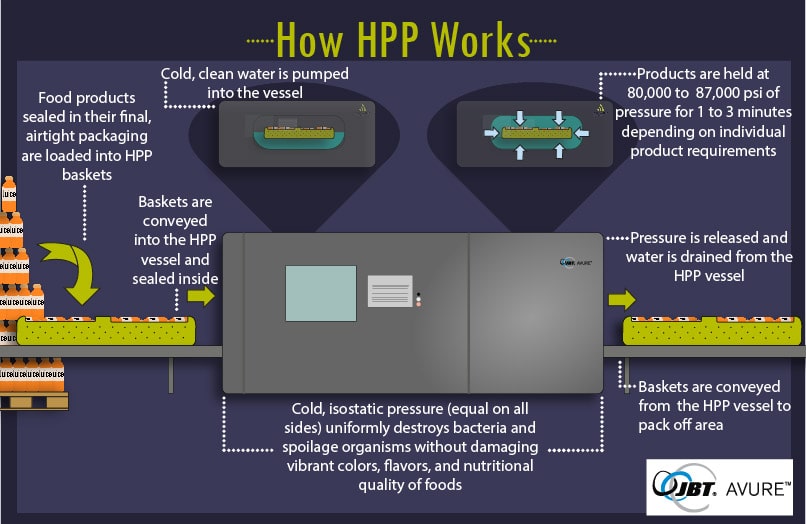 HPP Process for Burgers' Smokehouse Pulled Pork! 